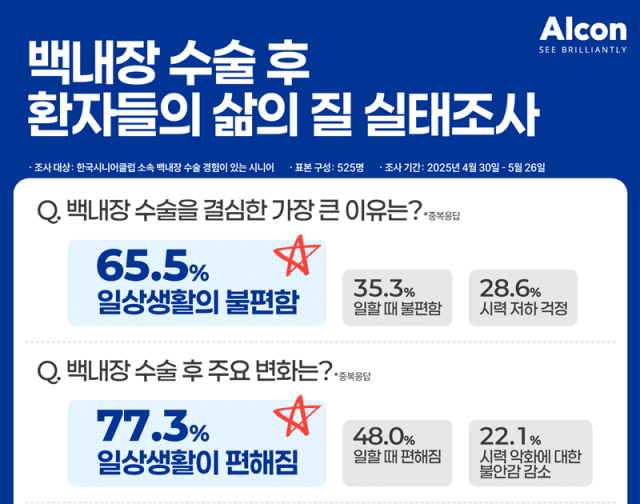 백내장 수술, 시니어 삶의 질 만족도 전반적으로 높여