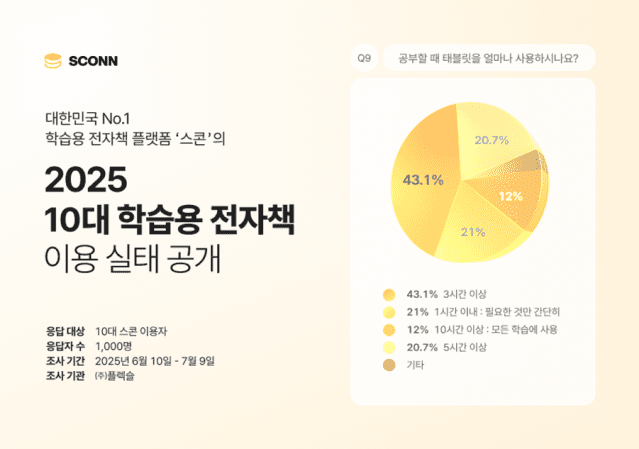 10대, 매일 3시간 태블릿으로 학습…수학 이용률 가장↑