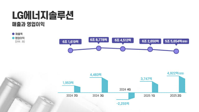 [1보] LG엔솔, 2Q 영업익 4922억…전년比 152% ↑