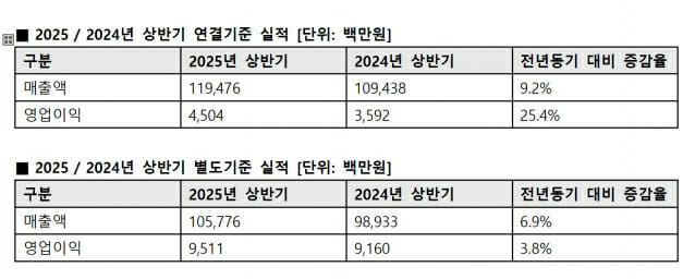 안랩, 상반기 연결매출 1195억…1년간 100억 늘어