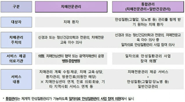 치매관리주치의 시범사업 확대 시행… 37개 시군구, 의사 284명 참여
