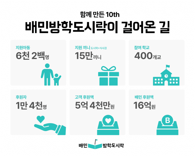 배민방학도시락, 6년간 6천200명에 15만 끼니 선물