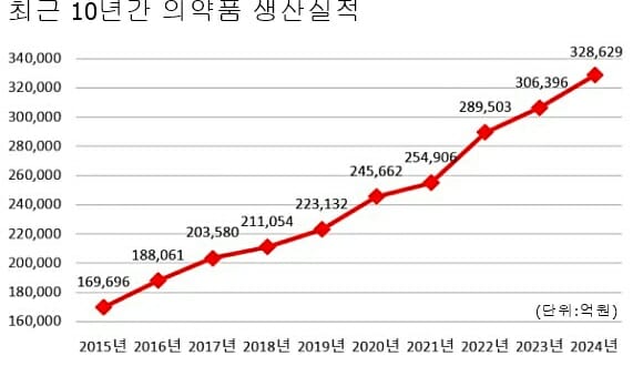 지난해 국내 의약품 생산 역대 최고 32조원…바이오의약품 첫 6조원대 기록