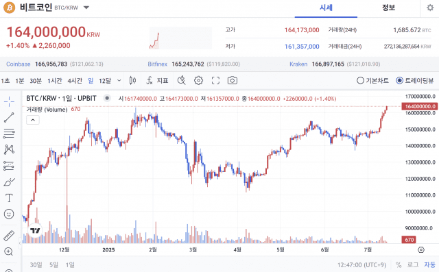 비트코인, 업비트 시세 1억6천400만원 돌파…역대 최고가 경신