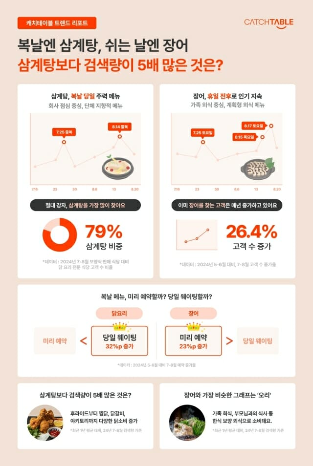 “복날엔 삼계탕, 휴일엔 장어”…캐치테이블, 여름 보양식 소비 트렌드 발표