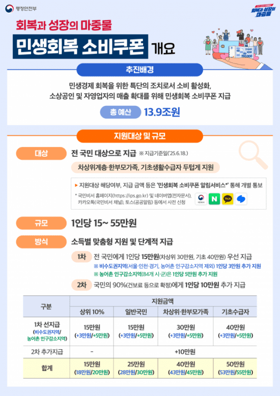 전 국민 최대 45만원 ‘소비쿠폰’ 지급…21일부터 신청