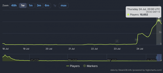 넥슨 ‘슈퍼바이브’, 정식 출시 첫날 순항…스팀 접속자 650%↑·치지직 1위