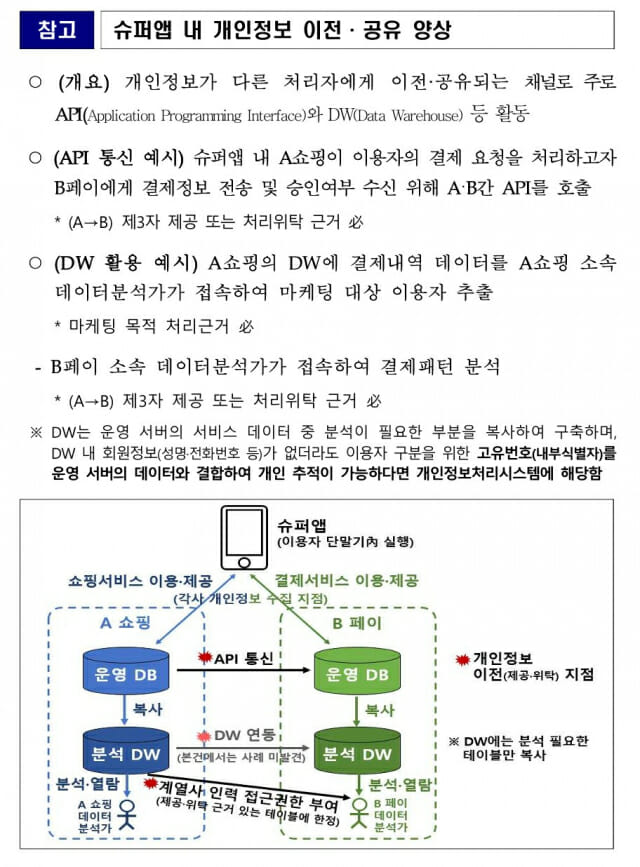 “슈퍼앱 DW, 접속기록 2년 보유해야”…개보위, 네이버 등에 권고