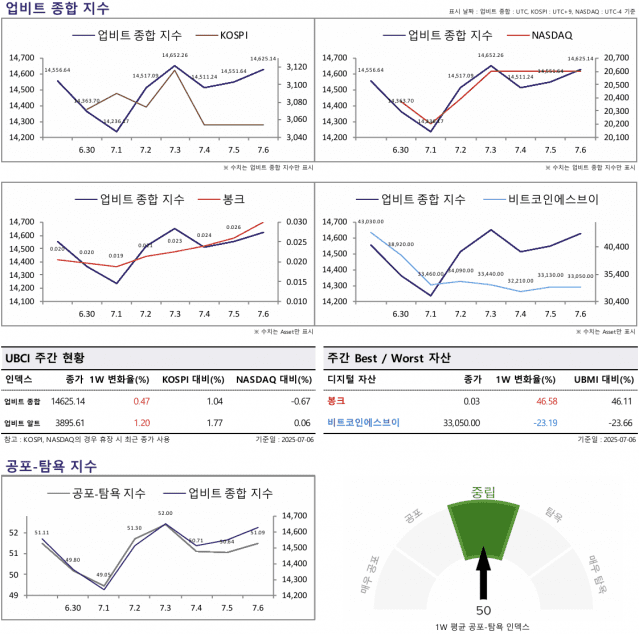 [ZD 위클리 코인] 7월 첫째주 가상자산 시장, 의료-소셜-교육 분야 강세