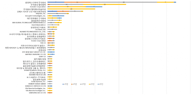 K베터리, ‘실리콘 음극재’ 특허 질적 경쟁 우위…中은 출원량 압도