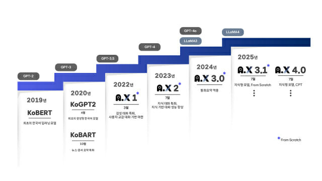 “KoBERT부터 A.X 4.0″…SKT, 국산 LLM 기술력 7년 축적