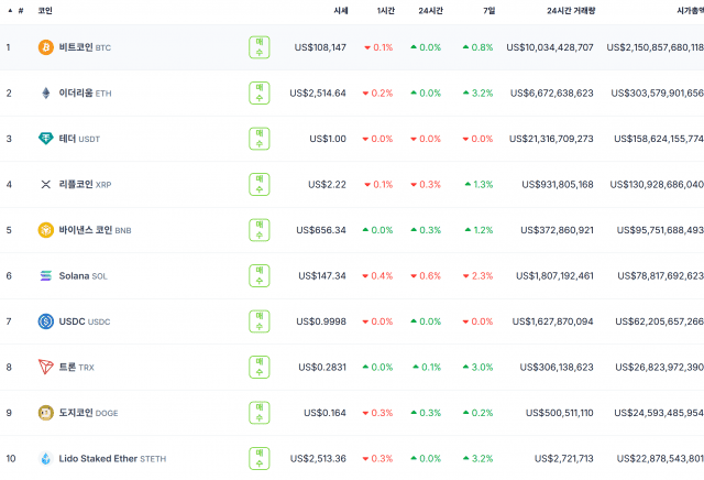 글로벌 가상자산 시장 상승세…이더리움 3.2%↑·비트코인 10만8천 달러 회복