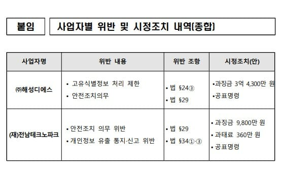 개보위, VPN 해킹 당해 개인정보 유출 회사에 과징금 3.4억