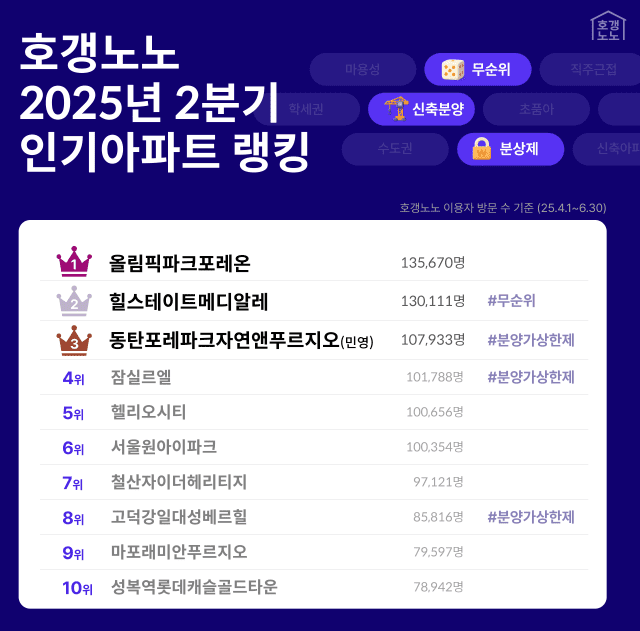 올 2분기 인기 아파트 순위 공개…”우리 집은 ”