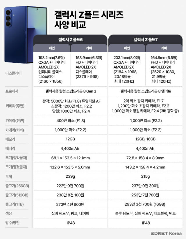 베일 듯한 폴더블…갤럭시Z 이렇게 바뀌었다