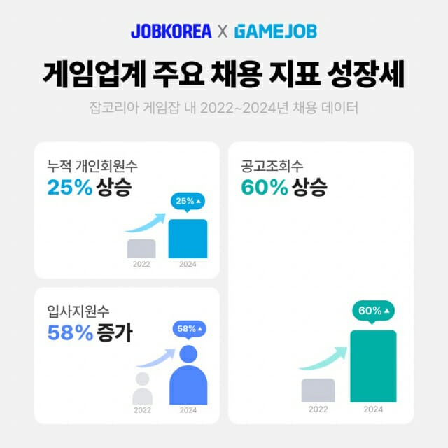 게임계는 채용 ‘훈풍’…잡코리아 게임잡, 3년간 공고 조회 60%↑