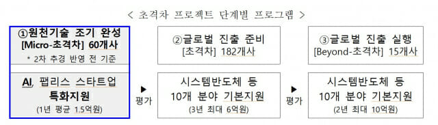 중기부, AX 스타트업 육성…90곳 선정 지원