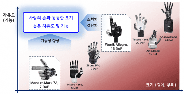 만드로, 휴머노이드 손 개발 본격화