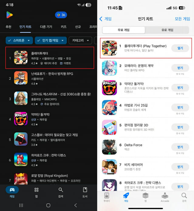 “출시 4년차에도 인기 지속”…해긴 ‘플레이투게더’, 양대 마켓 인기 1위 달성