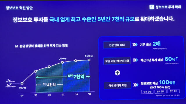 SKT, 보안 강화에 5년간 7천억 투입…”업계 최고 수준”