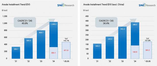 중국 독점 음극재 시장 ‘쑥쑥’…공급망 재편 대응 필요