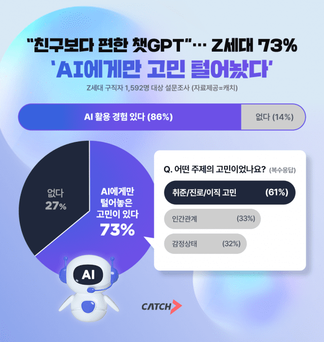 고민 상담, ‘친구·AI’ 중 누가 편해…Z세대에 물었더니