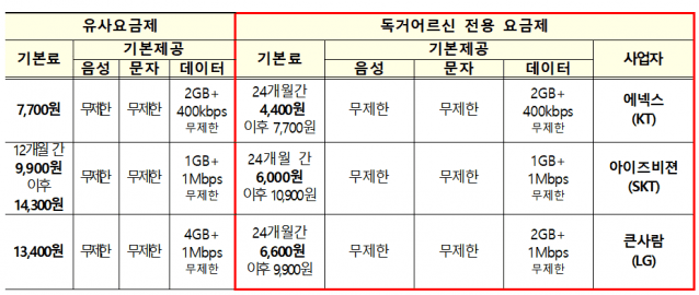 월 5천원 수준 독거 어르신 전용 알뜰폰 요금제 나온다