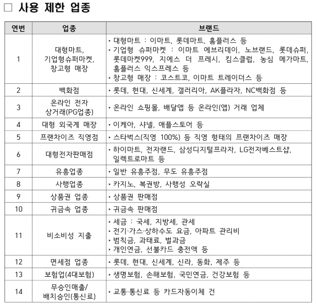 카드사, 소비쿠폰 신청한 31만명 대상 25억원 지급한다