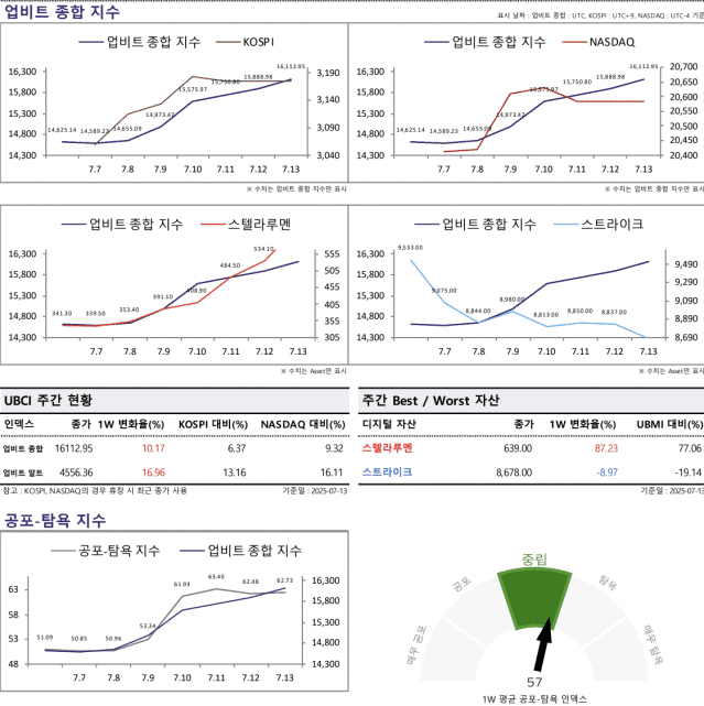 [ZD 위클리 코인] 업비트 지수 10.17% 상승…알트코인 강세 눈길