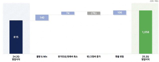 HD현대인프라코어, 2분기 영업익 1058억원…전년비 29.8%↑
