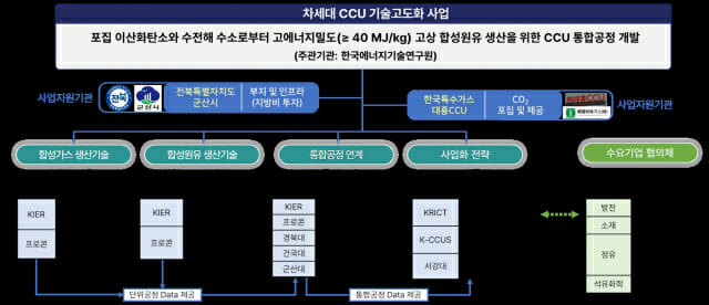 에너지연,전북도-군산시-군산대와 235억 원 들여 “차세대 CCU기술 실증”