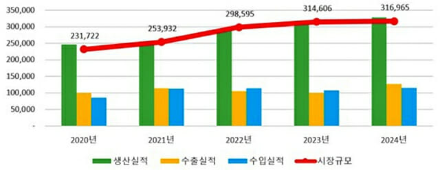 의약품 1조원 이상 생산 ‘셀트리온‧한미약품‧종근당’ 3개 기업