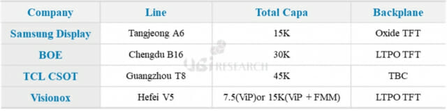 中, 8.6세대 OLED에 ‘잉크젯 프린팅’ 도입 승부수…삼성·LGD 추격