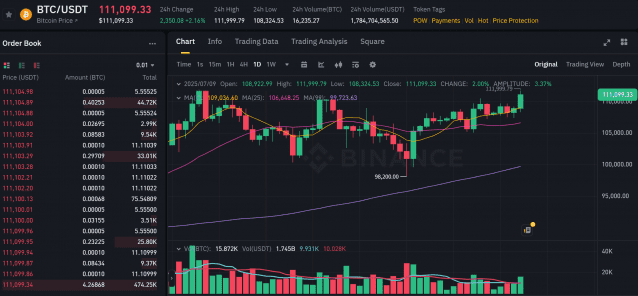 비트코인, 바이낸스 USDT 마켓서 신고가