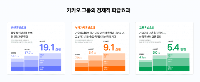 카카오 그룹, 지난해 5만4천명 고용유발효과 냈다