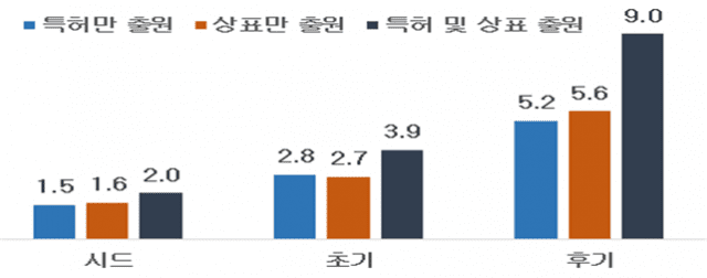 특허·상표 출원한 스타트업, 자금조달 가능성 17.1배 높았다