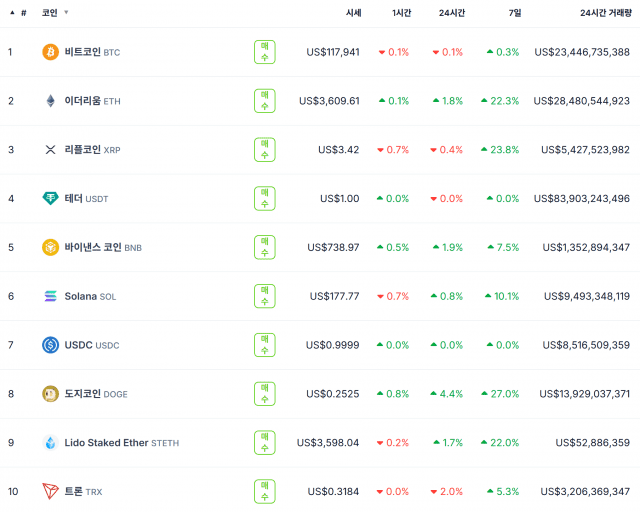 크립토위크 훈풍 속 글로벌 가상자산 강세…주요 알트코인 두 자릿수 급등