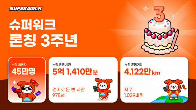 걸으면 토큰 주는 ‘슈퍼워크’ 3년 간 누적 운동시간 5억분 돌파