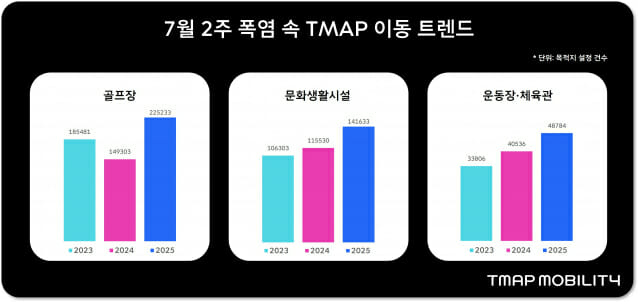 티맵 “7월 문화·레저 수요 확 늘었다”