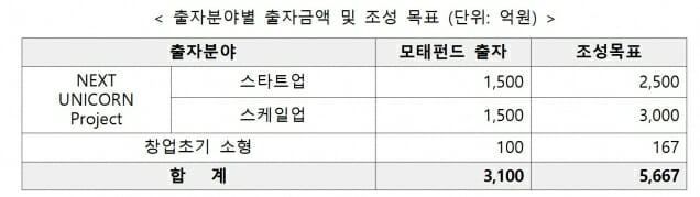 중기부, AI·딥테크 투자 5600억 규모 펀드 조성