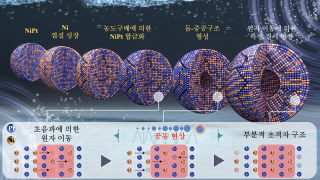 수소연료전지 촉매 상온서 합성 성공…초음파 만으로 성능 7배· 수명 4.2배↑