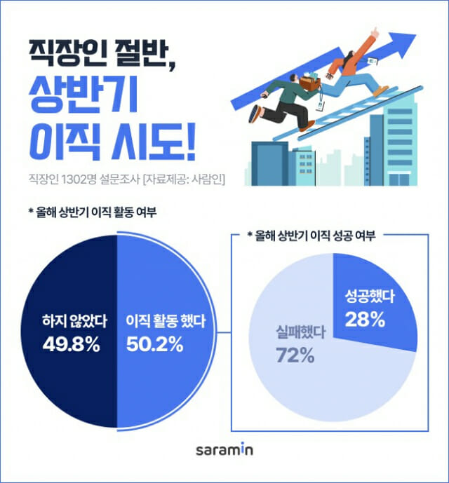 직장인 절반은 다른 회사 알아봤다…이직 성공 요인은