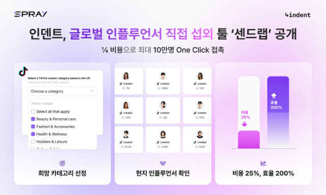 인덴트, 글로벌 인플루언서 섭외 혁신 툴 ‘센드랩’ 출시