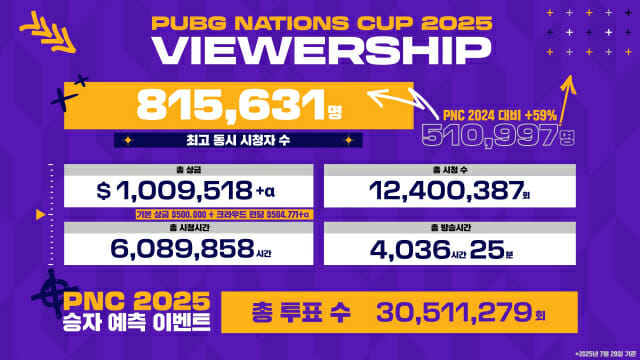 크래프톤 배틀그라운드, 국가대항전 ‘PNC 2025’ 역대 최고 성과 기록