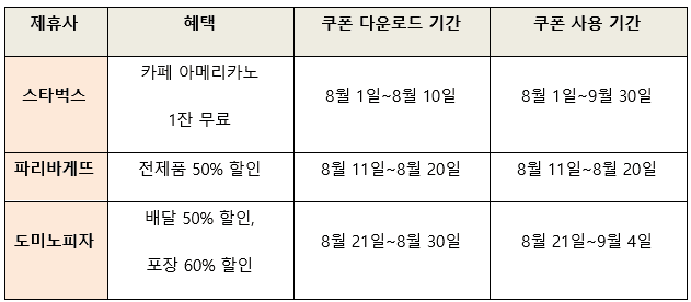 SKT, 8월 한달 스벅 1잔 공짜…파리바게뜨·도미노피자 50% 할인