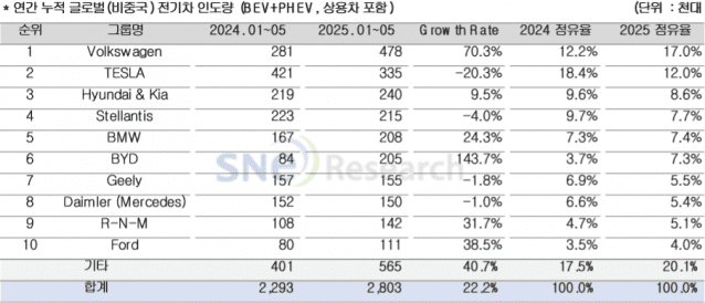1~5월 非중국 전기차 판매 1위 폭스바겐…전년比 70.3% ↑