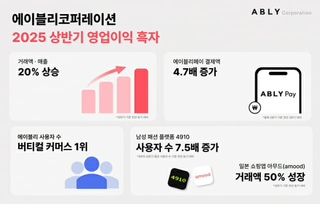 에이블리코퍼레이션, 상반기 매출·거래액 전년比 20% ↑