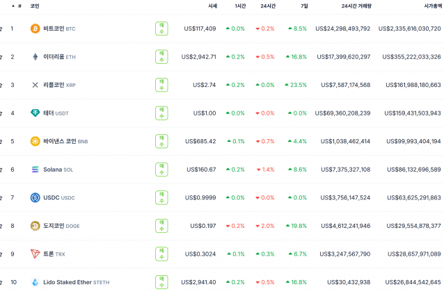 비트코인 전주대비 8.5% 상승…XRP·도지코인 ‘급등’