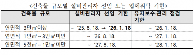 연면적 3만㎡ 이상 건축물에 정보통신 설비관리자 선임 의무화