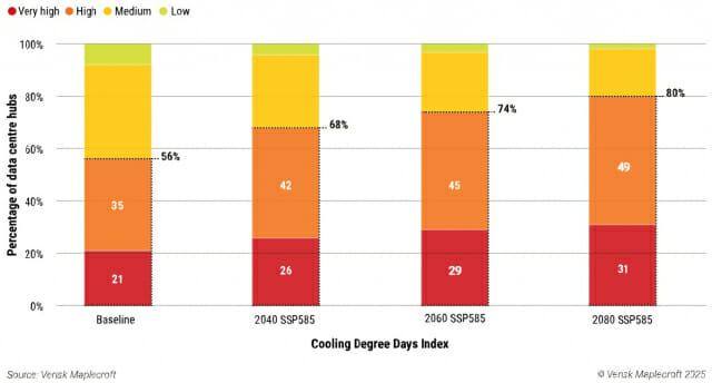 홍수·폭염·산불…전 세계 9천개 데이터센터, 절반 이상 고위험군